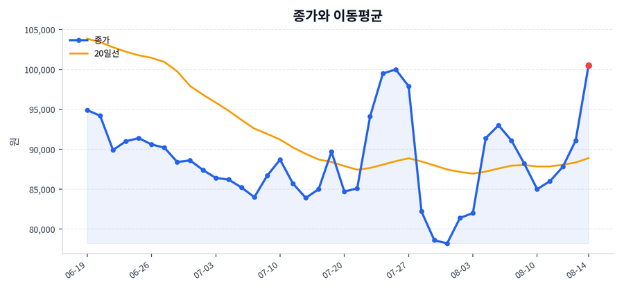 추세와 이동평균
