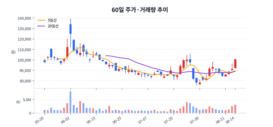 60일 주가·거래량