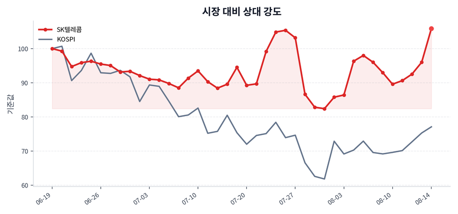 시장 대비 상대 강도