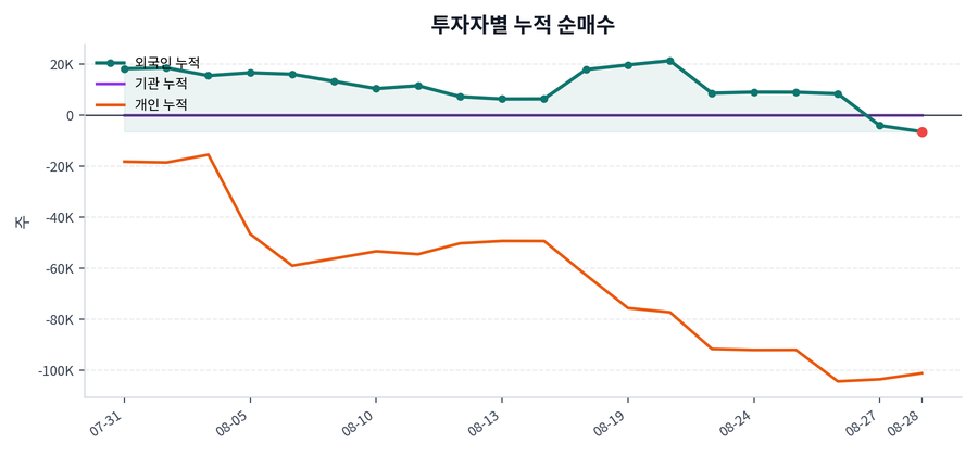 누적 수급 추이