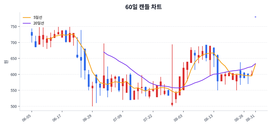 티케이지애강 Price Chart