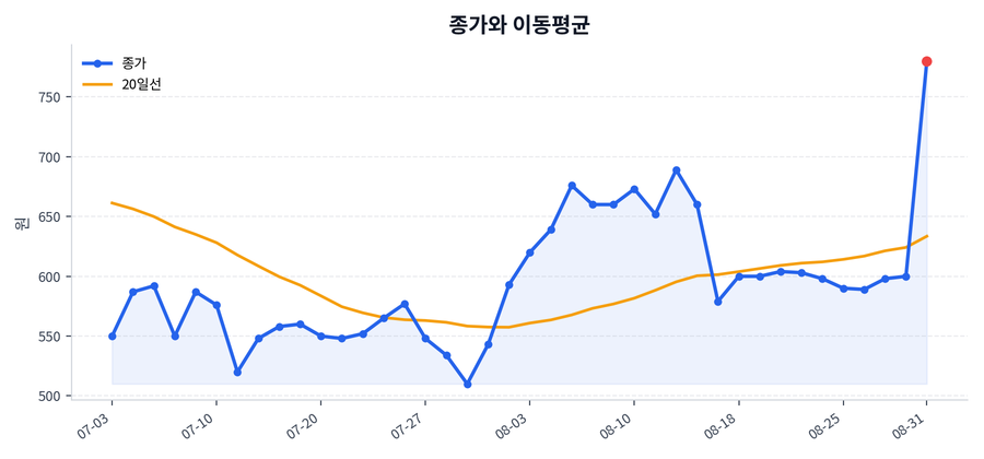 추세와 이동평균
