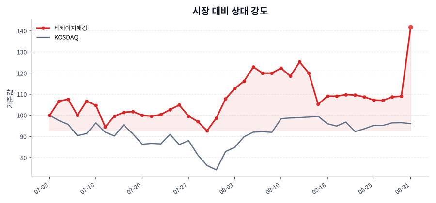 시장 대비 상대 강도