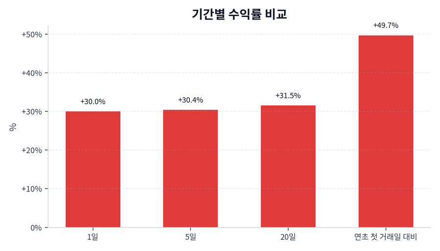 기간 수익률