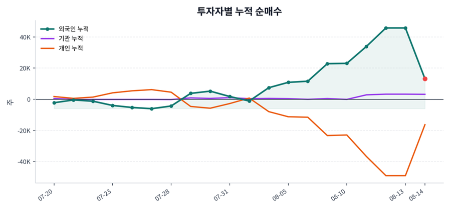 누적 수급 추이