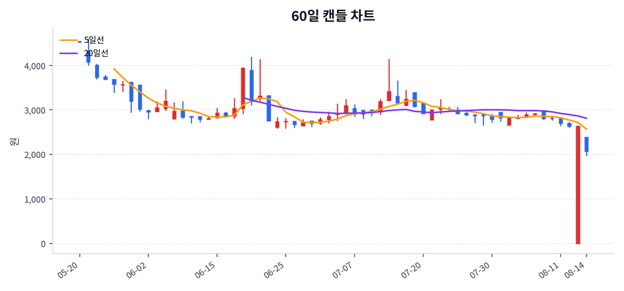 대원화성 Price Chart