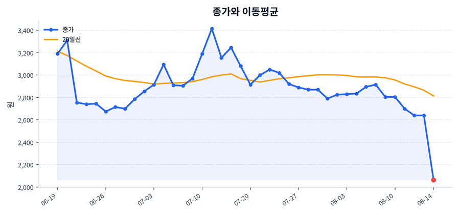 추세와 이동평균