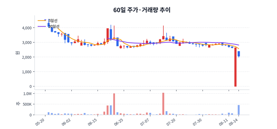 60일 주가·거래량