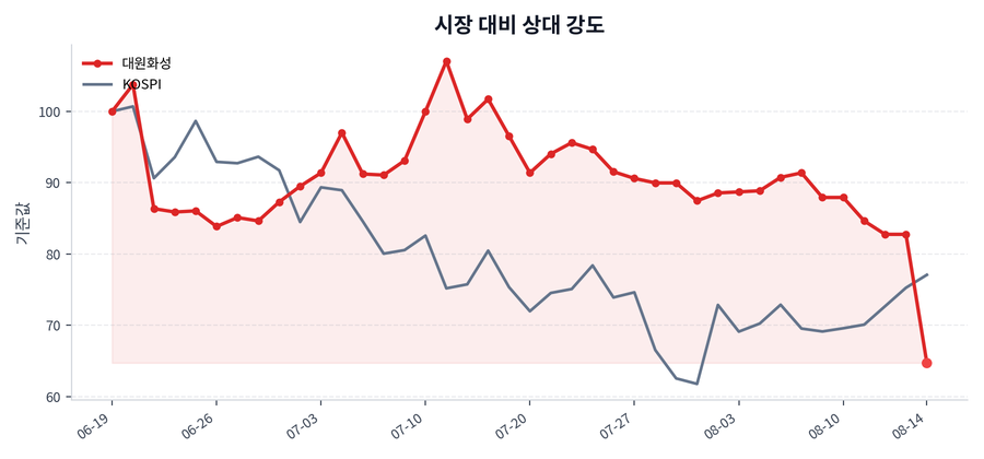 시장 대비 상대 강도