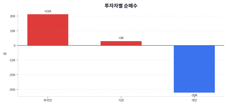 투자자별 순매수