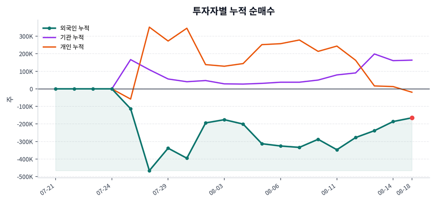 누적 수급 추이