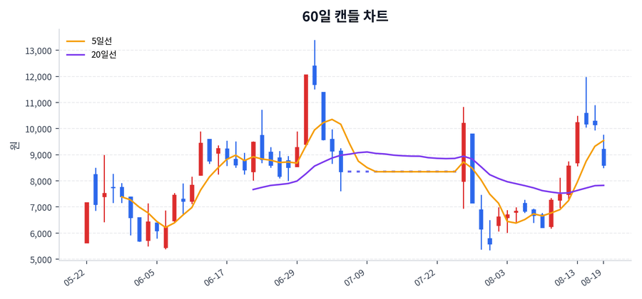 미래산업 Price Chart