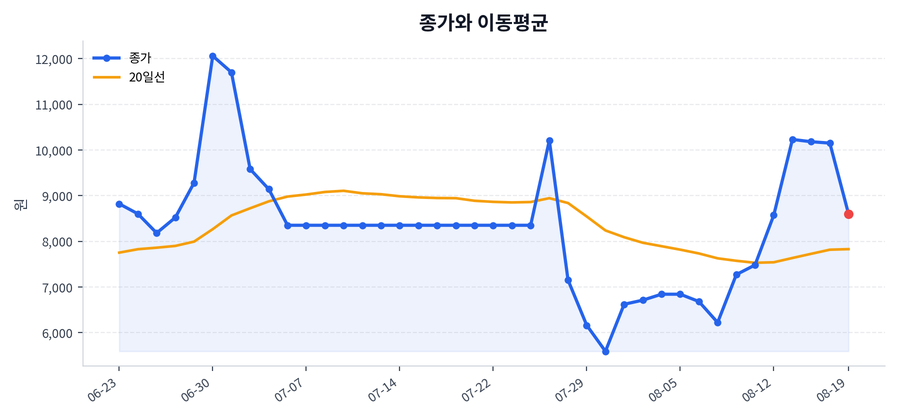 추세와 이동평균