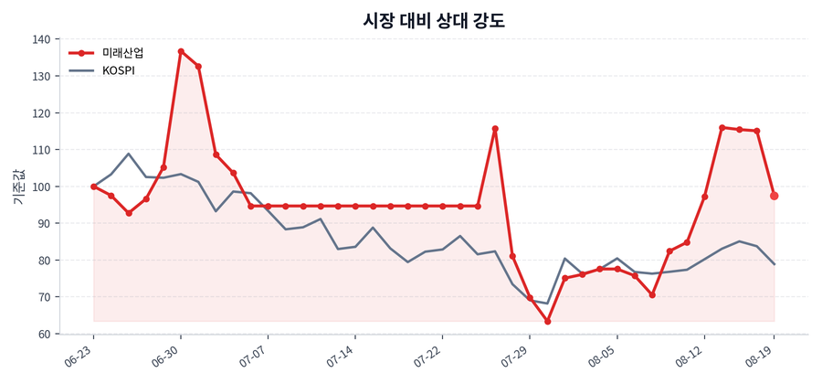 시장 대비 상대 강도