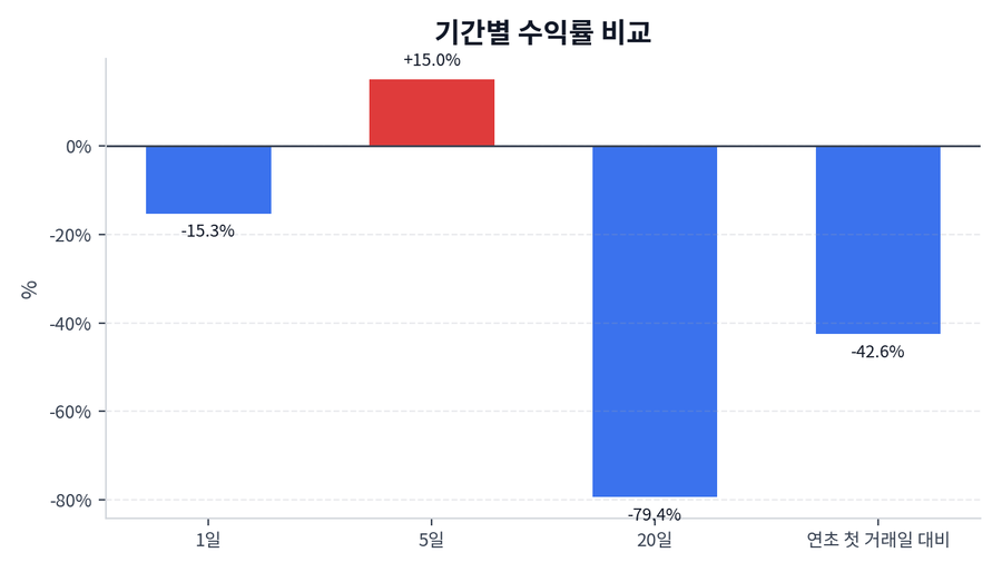 기간 수익률