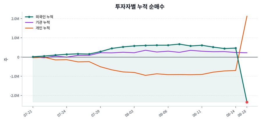 누적 수급 추이