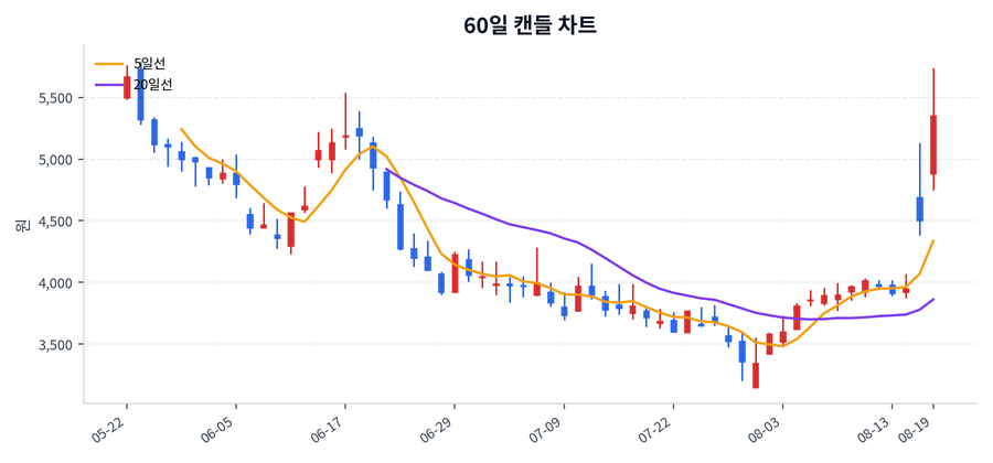 아난티 Price Chart