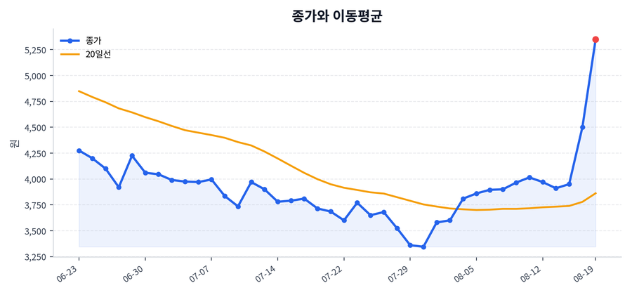 추세와 이동평균