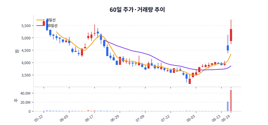 60일 주가·거래량