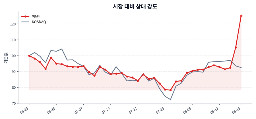 시장 대비 상대 강도