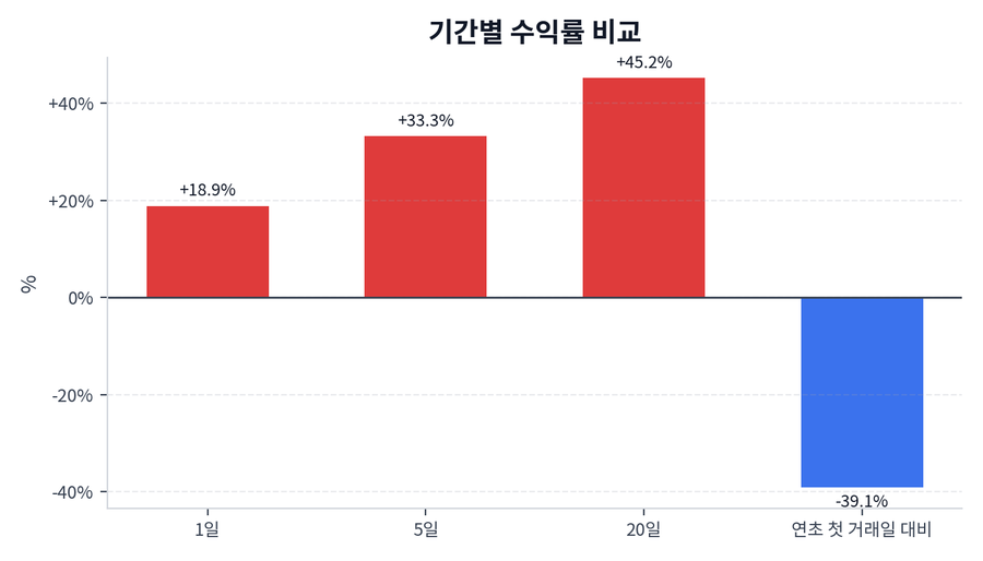 기간 수익률