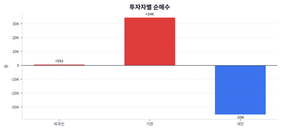 투자자별 순매수