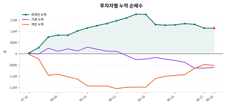누적 수급 추이