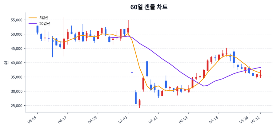 HLB Price Chart