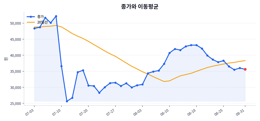추세와 이동평균