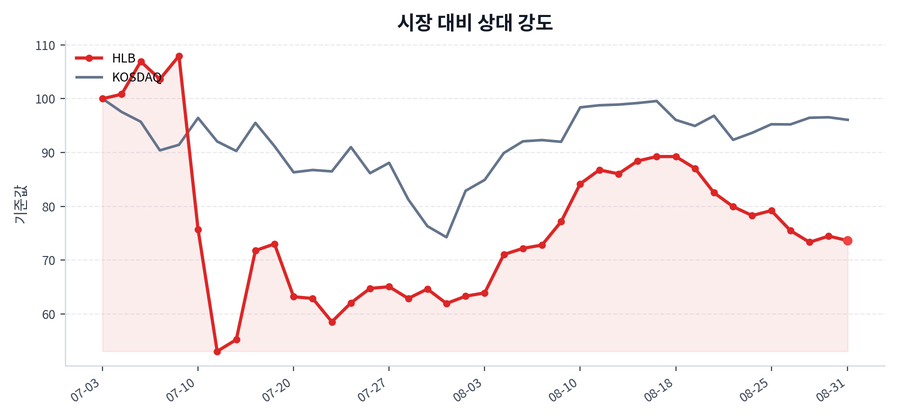 시장 대비 상대 강도
