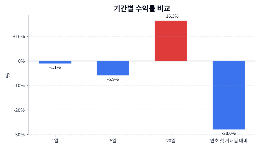 기간 수익률
