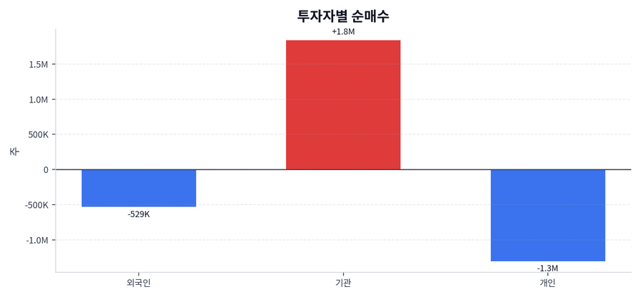 투자자별 순매수
