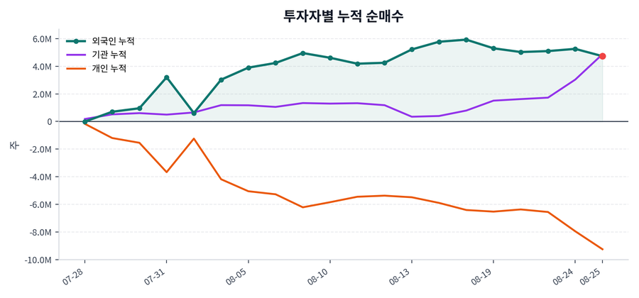 누적 수급 추이