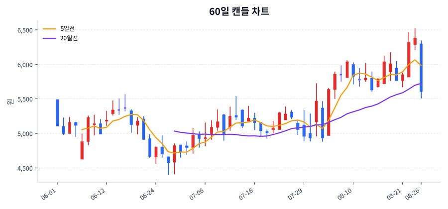팬오션 Price Chart