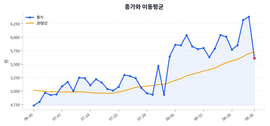 추세와 이동평균