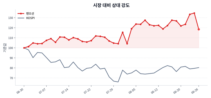 시장 대비 상대 강도