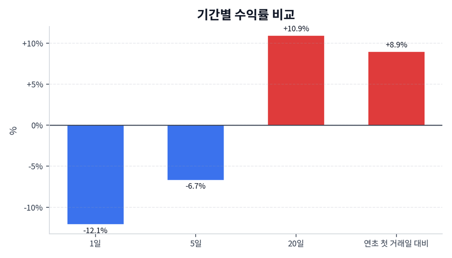 기간 수익률