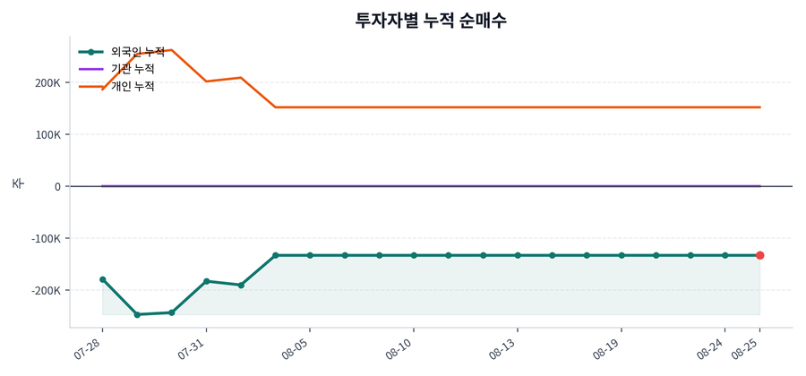 누적 수급 추이