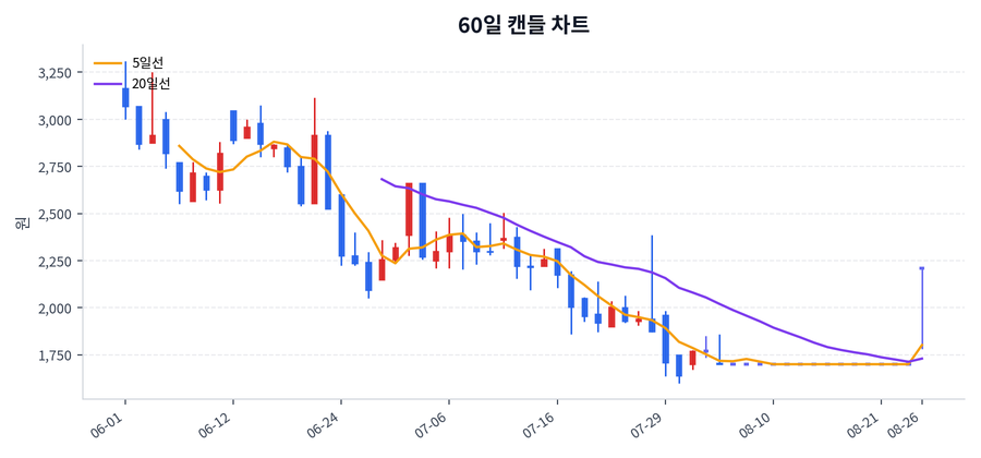 시그네틱스 Price Chart