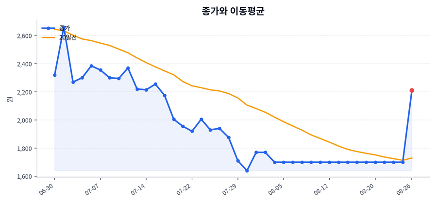 추세와 이동평균