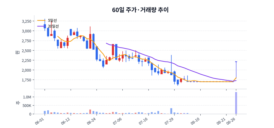60일 주가·거래량