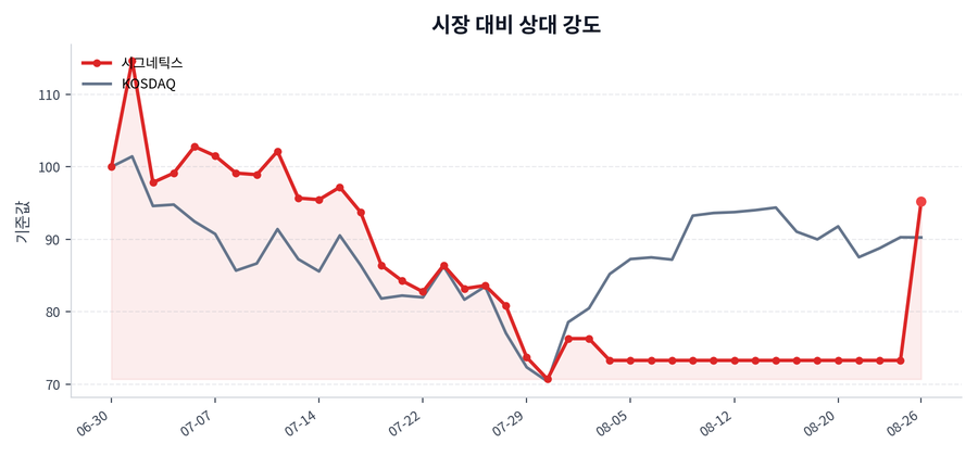 시장 대비 상대 강도
