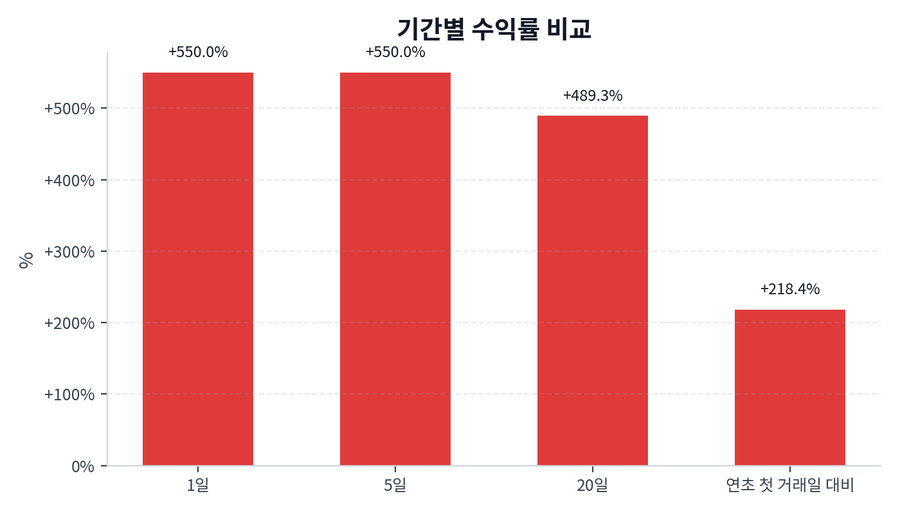 기간 수익률
