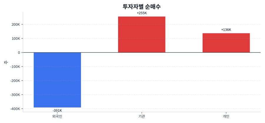 투자자별 순매수
