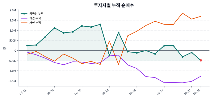 누적 수급 추이