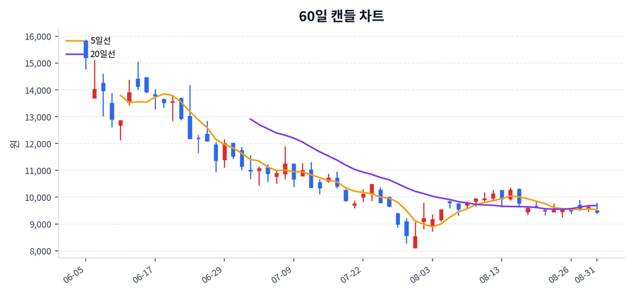 LG디스플레이 Price Chart