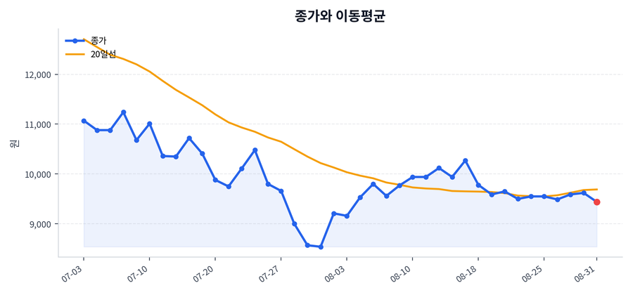 추세와 이동평균