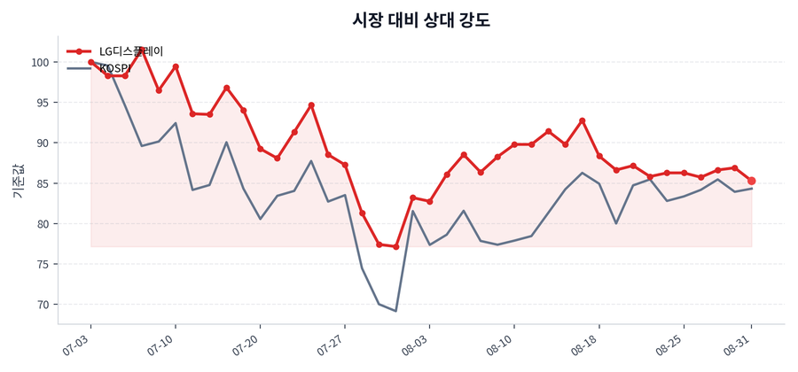 시장 대비 상대 강도