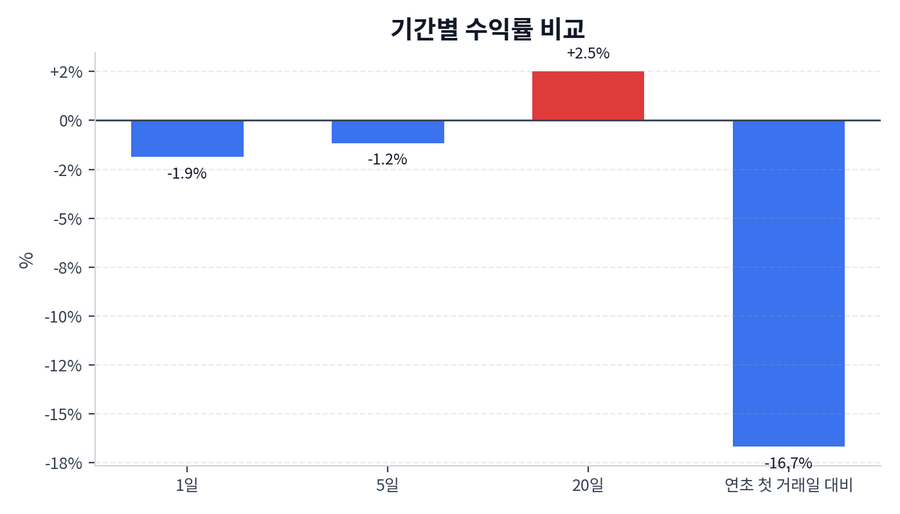 기간 수익률