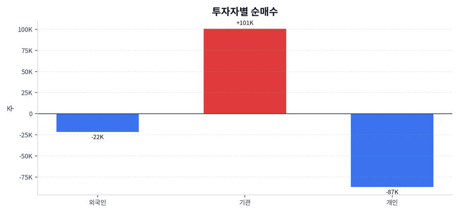 투자자별 순매수
